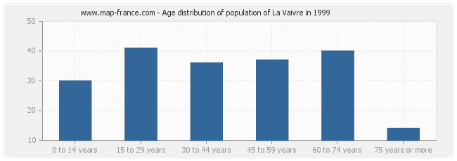 Age distribution of population of La Vaivre in 1999